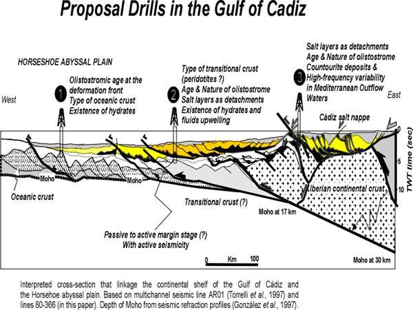 Cross-section along the Gulf of Cadiz with Drills proposed