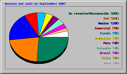 Accesos por pas en Septiembre 2007