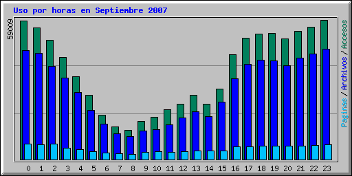 Uso por horas en Septiembre 2007