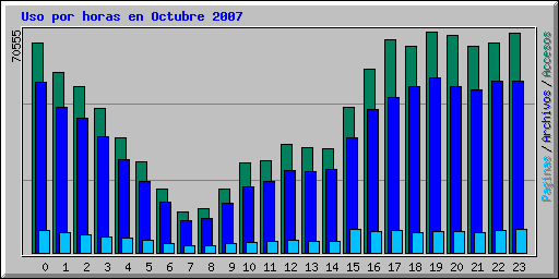 Uso por horas en Octubre 2007