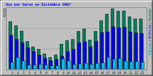 Uso por horas en Diciembre 2007