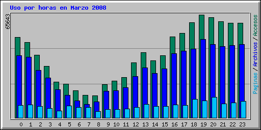 Uso por horas en Marzo 2008