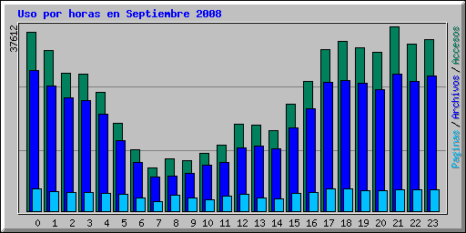 Uso por horas en Septiembre 2008